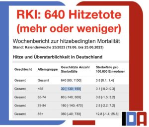 Read more about the article RKI: Hitzetote und Hitzeuntote