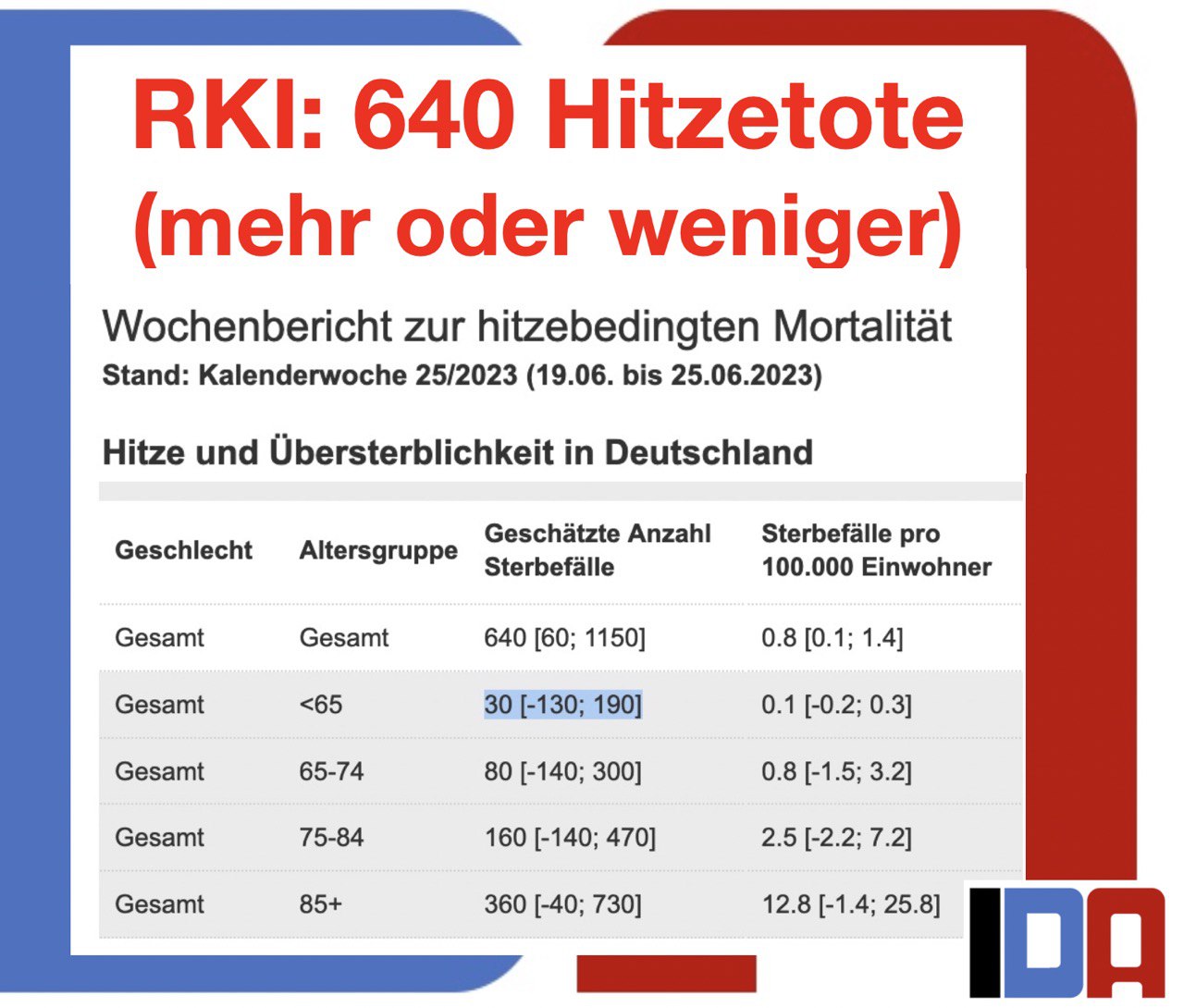 You are currently viewing RKI: Hitzetote und Hitzeuntote